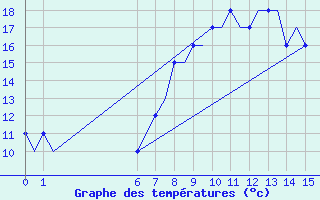 Courbe de tempratures pour Exeter Airport