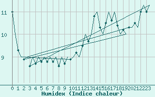 Courbe de l'humidex pour Platform L9-ff-1 Sea