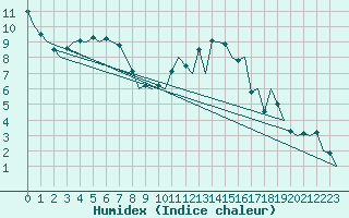 Courbe de l'humidex pour Salamanca / Matacan