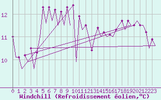 Courbe du refroidissement olien pour Platform Awg-1 Sea