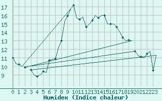 Courbe de l'humidex pour Cork Airport