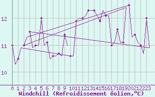 Courbe du refroidissement olien pour Gnes (It)