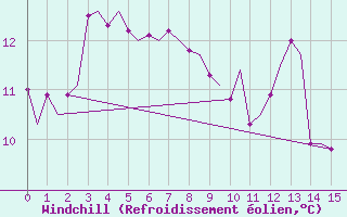 Courbe du refroidissement olien pour Platform P11-b Sea