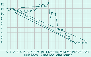 Courbe de l'humidex pour Frankfort (All)