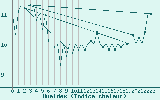 Courbe de l'humidex pour Platform A12-cpp Sea