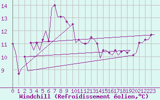Courbe du refroidissement olien pour Burgas