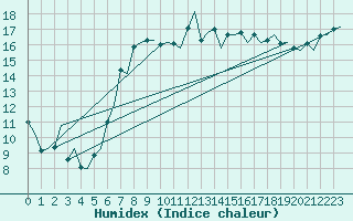 Courbe de l'humidex pour Napoli / Capodichino