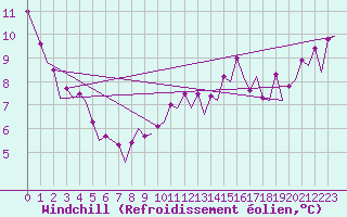 Courbe du refroidissement olien pour Visby Flygplats