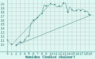 Courbe de l'humidex pour Altenstadt