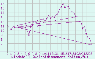 Courbe du refroidissement olien pour Eindhoven (PB)