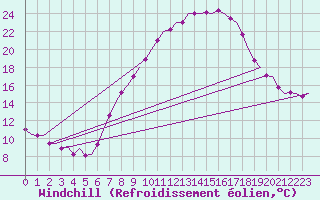 Courbe du refroidissement olien pour Fritzlar