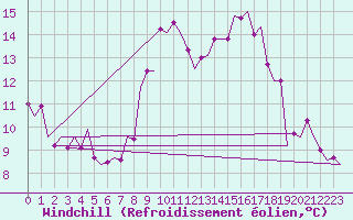 Courbe du refroidissement olien pour Eindhoven (PB)
