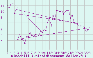 Courbe du refroidissement olien pour Woensdrecht