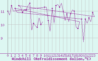 Courbe du refroidissement olien pour Platform F16-a Sea