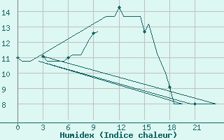 Courbe de l'humidex pour Fritzlar