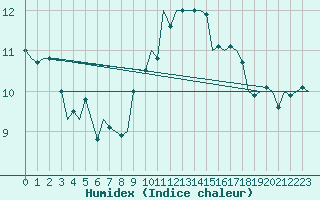 Courbe de l'humidex pour Volkel