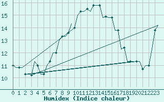 Courbe de l'humidex pour Dubrovnik / Cilipi