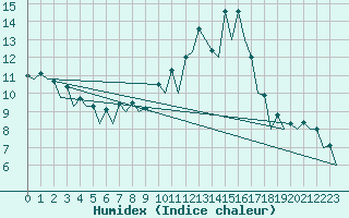 Courbe de l'humidex pour Burgos (Esp)