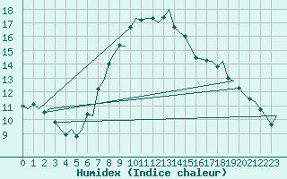 Courbe de l'humidex pour Utti