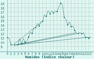 Courbe de l'humidex pour Bilbao (Esp)