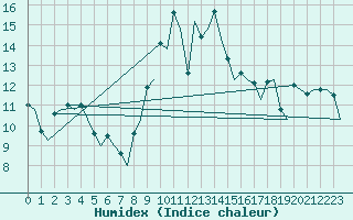Courbe de l'humidex pour Farnborough