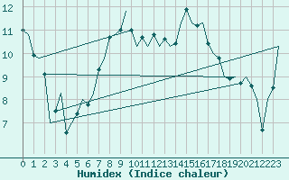 Courbe de l'humidex pour De Kooy