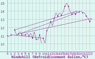 Courbe du refroidissement olien pour Le Goeree