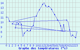 Courbe de tempratures pour Huesca (Esp)