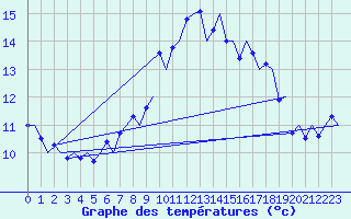 Courbe de tempratures pour Farnborough