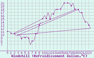 Courbe du refroidissement olien pour Bern / Belp