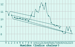 Courbe de l'humidex pour De Kooy