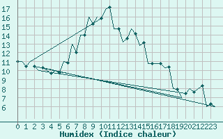 Courbe de l'humidex pour Debrecen