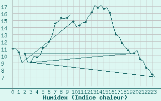 Courbe de l'humidex pour Cerklje Airport