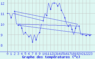 Courbe de tempratures pour Celle