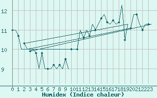 Courbe de l'humidex pour Platform J6-a Sea