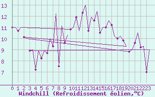 Courbe du refroidissement olien pour Bilbao (Esp)