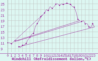 Courbe du refroidissement olien pour Saarbruecken / Ensheim