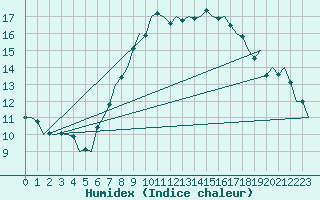 Courbe de l'humidex pour Brno / Turany