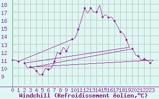 Courbe du refroidissement olien pour Beauvechain (Be)