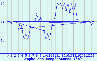 Courbe de tempratures pour Le Goeree