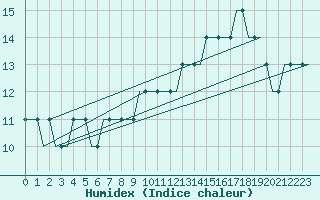 Courbe de l'humidex pour Troll A Platform
