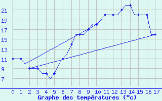 Courbe de tempratures pour Friedrichshafen