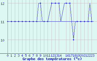 Courbe de tempratures pour Heimdal Oilp