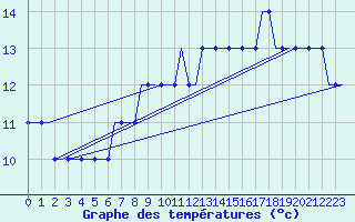 Courbe de tempratures pour Farnborough