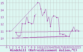 Courbe du refroidissement olien pour Souda Airport
