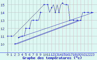 Courbe de tempratures pour Souda Airport
