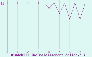 Courbe du refroidissement olien pour Platform F3-fb-1 Sea