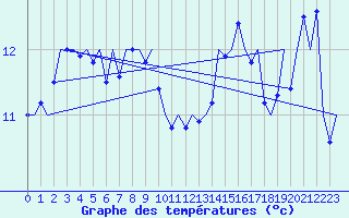 Courbe de tempratures pour Platform Buitengaats/BG-OHVS2