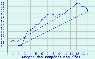 Courbe de tempratures pour Alesund / Vigra