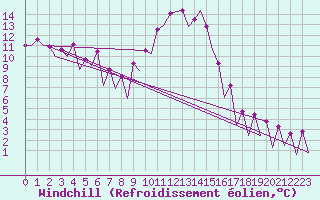 Courbe du refroidissement olien pour Huesca (Esp)